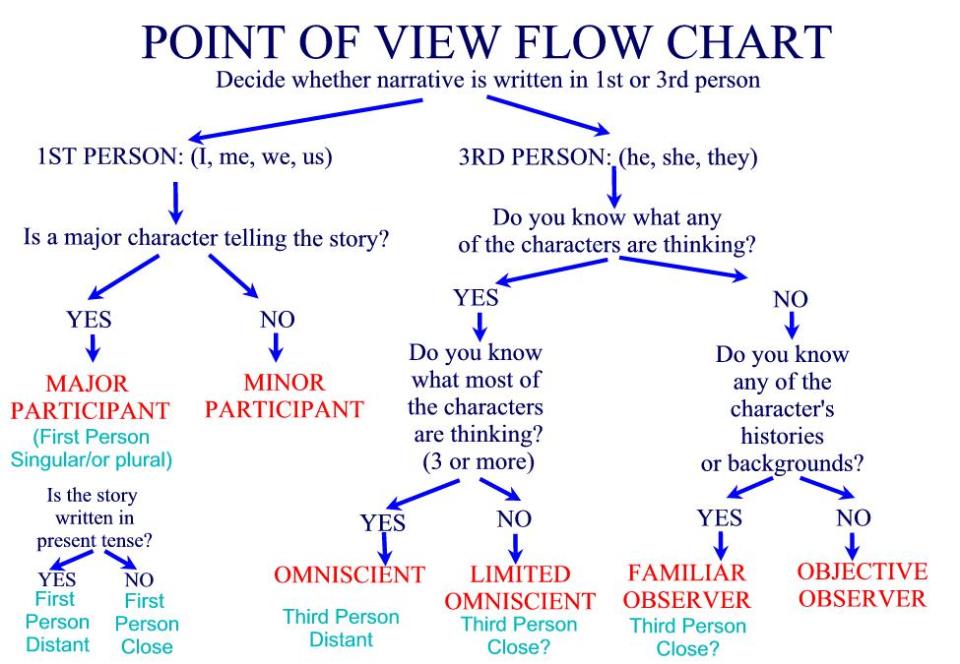 Point of view flowchart